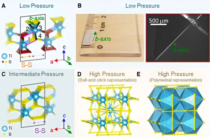 Compressed titanium and sulfur nanoribbons can transmit electricity without energy loss, scientists find