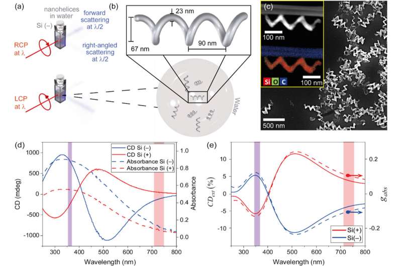 Discovery of a new optical property that measures the twist in tiny helices