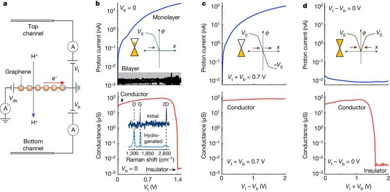 Electric Fields Boost Graphene's Potential