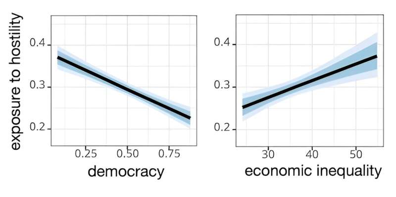 Is social media fuelling political polarisation?