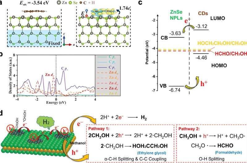 New material puts eco-friendly methanol conversion in reach