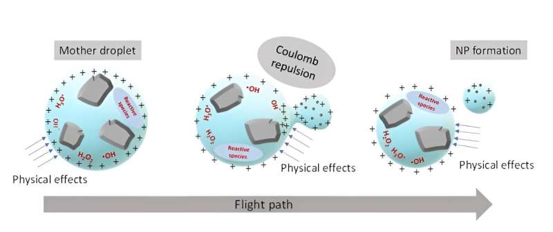 Particles of minerals found to break down spontaneously in charged microdroplets forming nanoparticles