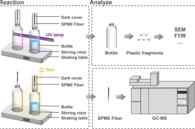 Sunlight and plastic: the risky combination for bottled water safety