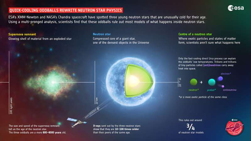 Too young to be so cool: lessons from three neutron stars