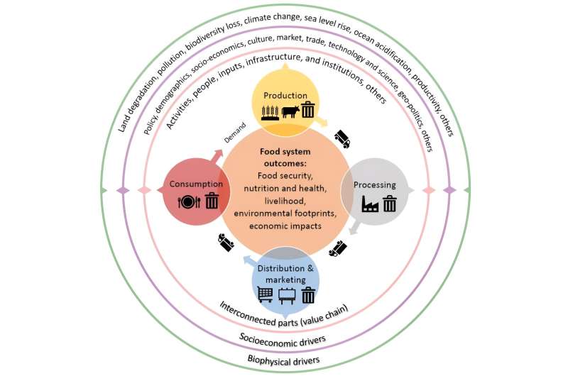 Transforming our food sector - CSIRO