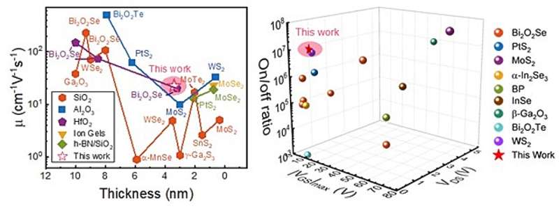 Unlocking the transformative potential of 2D materials to advance next-generation electronics