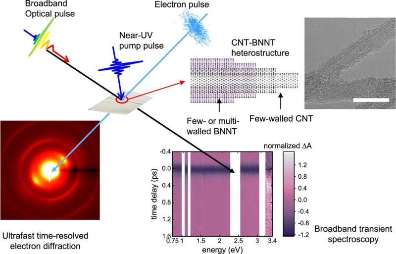 Unveiling novel energy phenomena from light exposure on layered materials